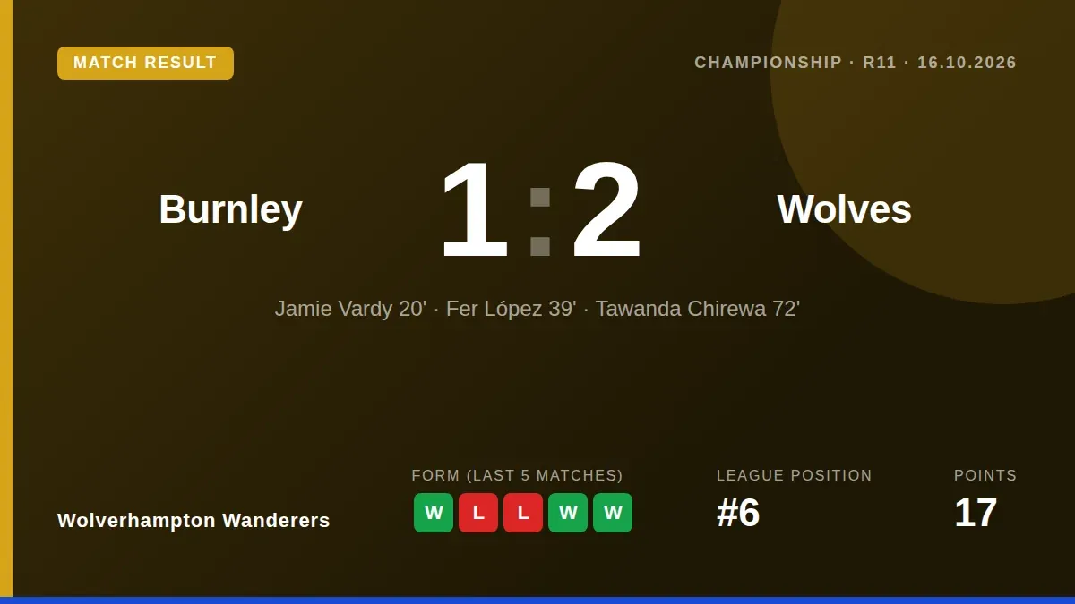 Wolverhampton Wanderers secured their first victory at Burnley in 16 years with a 2-1 Championship win, moving to a...