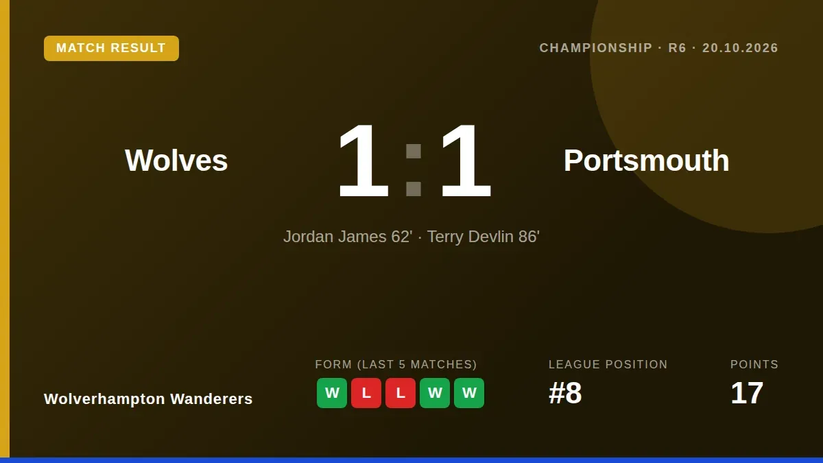 Wolverhampton Wanderers were held to a 1-1 draw by Portsmouth after Terry Devlin's late strike cancelled out Jordan...