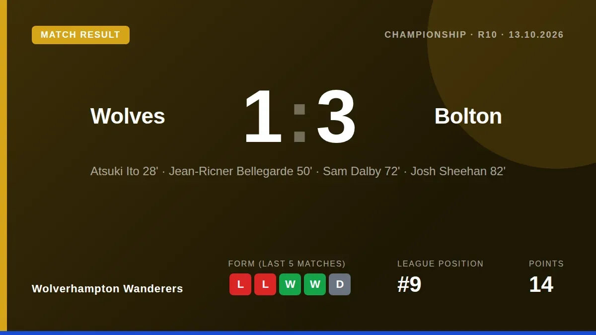 Cesar Peixoto said Wolves' first home Championship defeat of the season was an unfair result, as the team looks to...