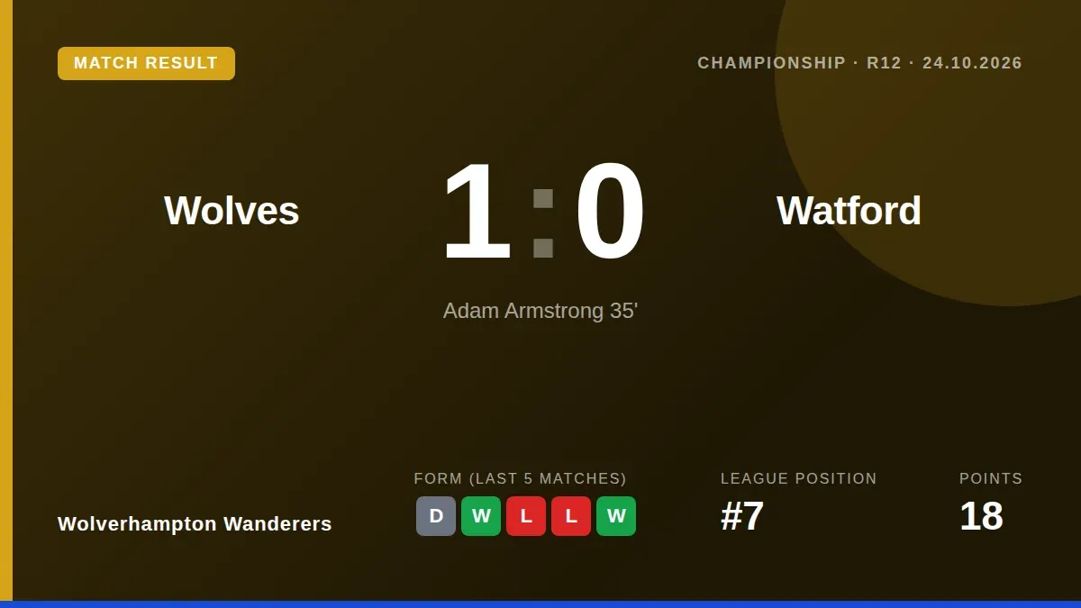 Adam Armstrong's first-half goal secured a 1-0 Championship victory over Watford at Molineux, ending a run of home...
